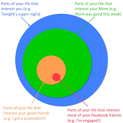 Nested circles drawing. Big circle: Parts of your life that interest you (e.g. Tonight's a gym night). Smaller circle: Parts of your life that interest your Mom (E.g. Work was good this week). Very small circle: Parts of your life that interest your good friends (e.g. I got a promotion!) Tiny circle: Parts of your life that interest most of your Facebook friends (e.g. I'm engaged!)