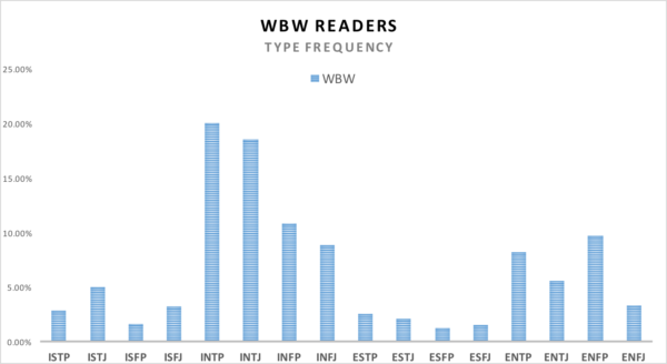 MBTI survey results showing frequency of each type among WBW readers with INTP and INTJ being the most common answer
